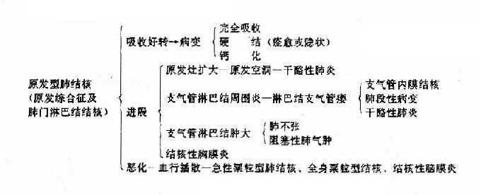 小儿结核病的转归