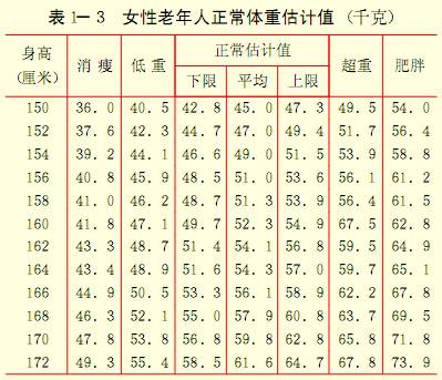 女性老年人正常体重估计值