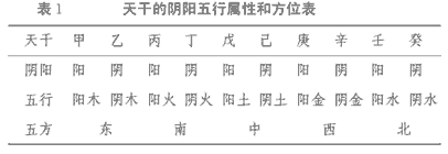 天干的阴阳五行属性和方位表