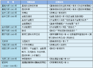 北宋校正医书局的中医史料