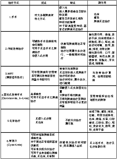 射波刀与其他肿瘤治疗手段的对比